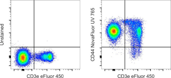 CD44 Antibody in Flow Cytometry (Flow)