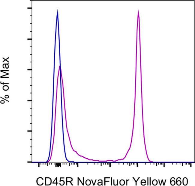 CD45R (B220) Antibody in Flow Cytometry (Flow)