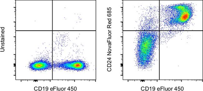 CD24 Antibody in Flow Cytometry (Flow)