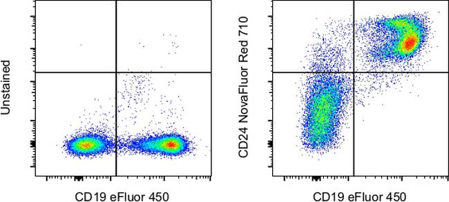 CD24 Antibody in Flow Cytometry (Flow)