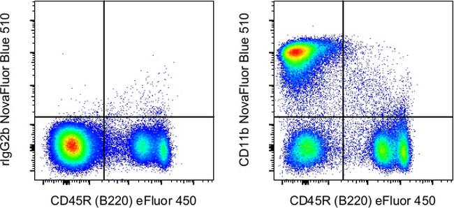 CD11b Antibody in Flow Cytometry (Flow)