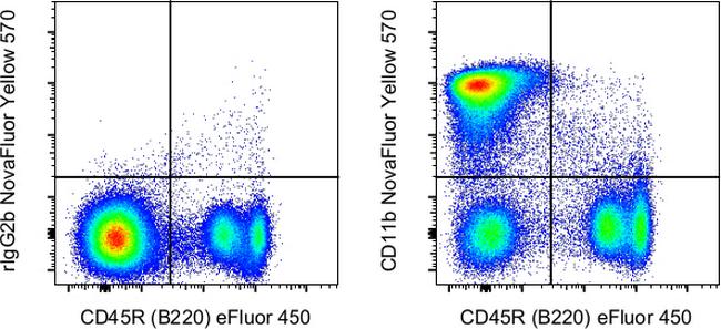 CD11b Antibody in Flow Cytometry (Flow)