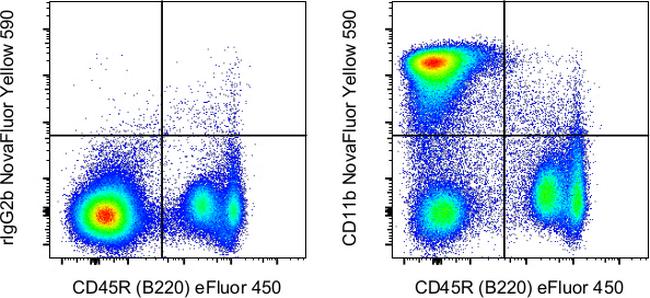 CD11b Antibody in Flow Cytometry (Flow)