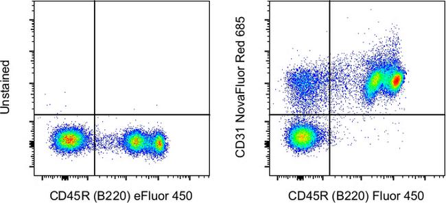 CD31 (PECAM-1) Antibody in Flow Cytometry (Flow)