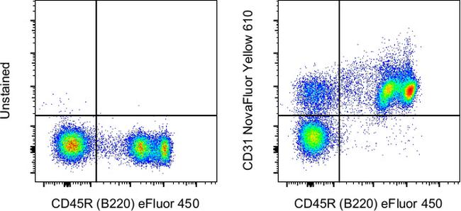 CD31 (PECAM-1) Antibody in Flow Cytometry (Flow)