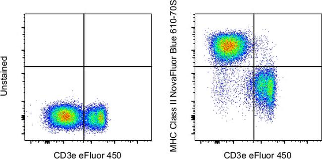 MHC Class II (I-A/I-E) Antibody in Flow Cytometry (Flow)