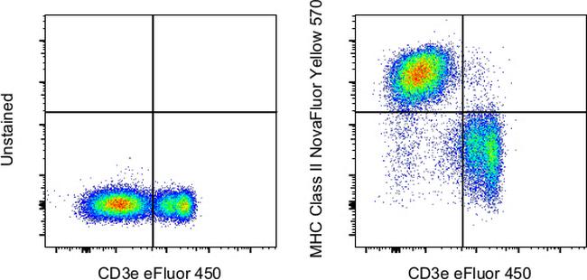 MHC Class II (I-A/I-E) Antibody in Flow Cytometry (Flow)