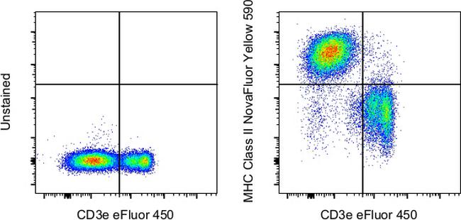 MHC Class II (I-A/I-E) Antibody in Flow Cytometry (Flow)