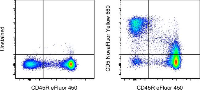 CD5 Antibody in Flow Cytometry (Flow)