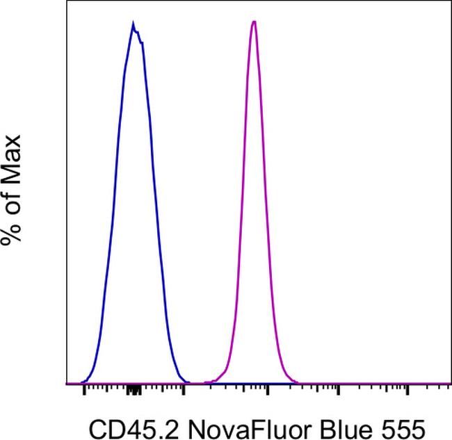 CD45.2 Antibody in Flow Cytometry (Flow)