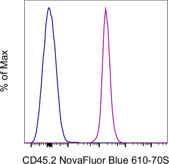 CD45.2 Antibody in Flow Cytometry (Flow)