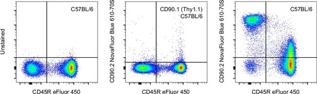 CD90.2 (Thy-1.2) Antibody in Flow Cytometry (Flow)