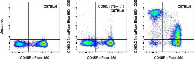 CD90.2 (Thy-1.2) Antibody in Flow Cytometry (Flow)