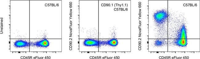 CD90.2 (Thy-1.2) Antibody in Flow Cytometry (Flow)