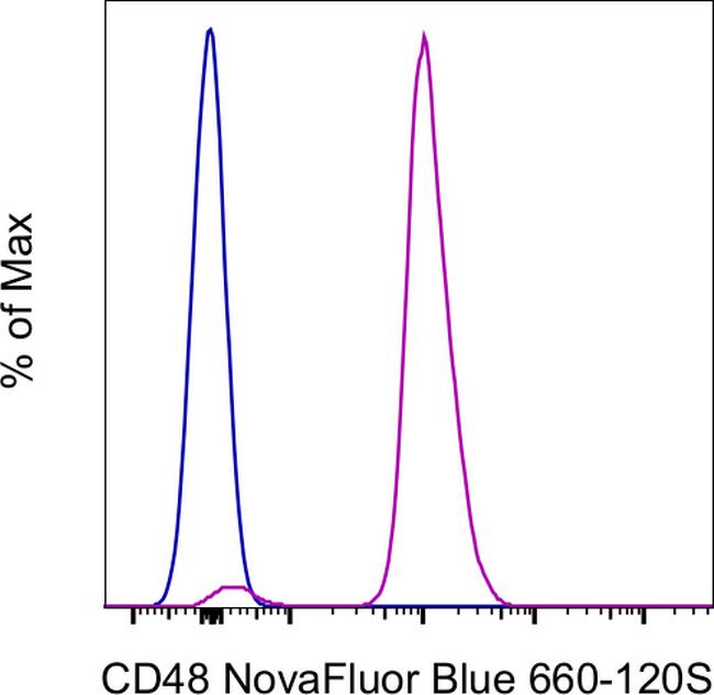 CD48 Antibody in Flow Cytometry (Flow)