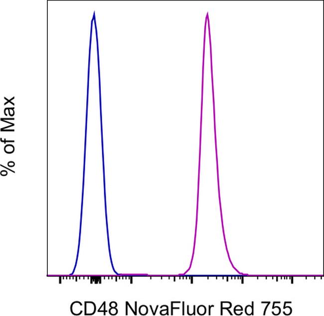 CD48 Antibody in Flow Cytometry (Flow)