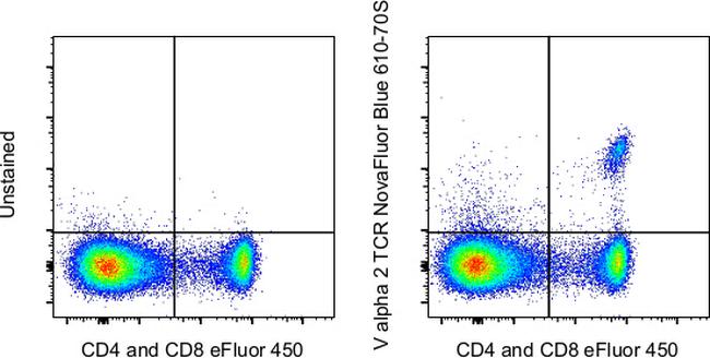 TCR V alpha 2 Antibody in Flow Cytometry (Flow)