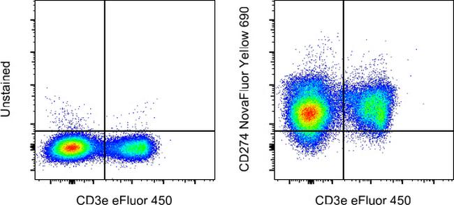 CD274 (PD-L1, B7-H1) Antibody in Flow Cytometry (Flow)