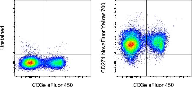 CD274 (PD-L1, B7-H1) Antibody in Flow Cytometry (Flow)