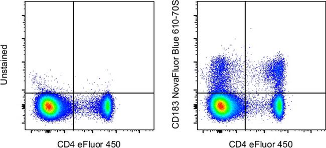 CD183 (CXCR3) Antibody in Flow Cytometry (Flow)