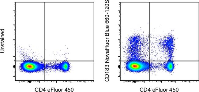 CD183 (CXCR3) Antibody in Flow Cytometry (Flow)