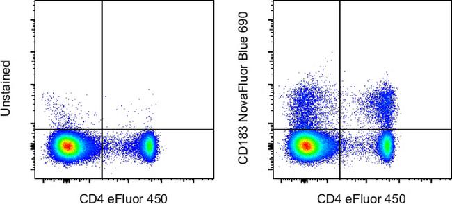 CD183 (CXCR3) Antibody in Flow Cytometry (Flow)