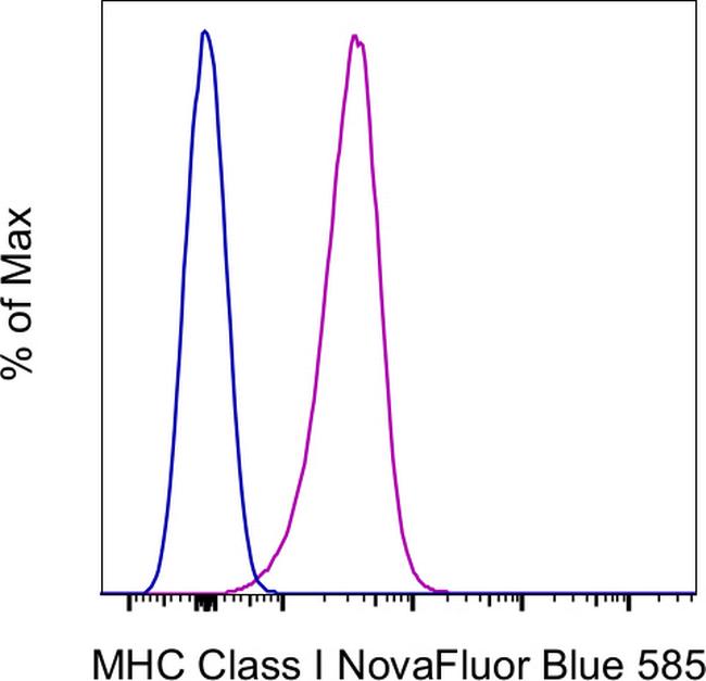 MHC Class I (H-2Db) Antibody in Flow Cytometry (Flow)