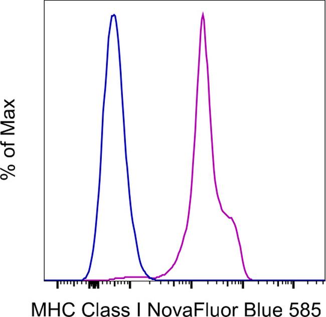 MHC Class I (H-2Kd/H-2Dd) Antibody in Flow Cytometry (Flow)