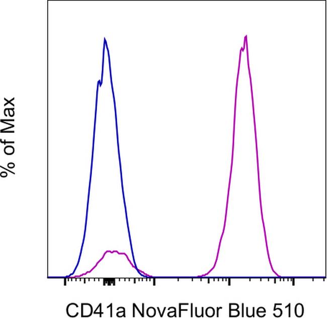 CD41a Antibody in Flow Cytometry (Flow)