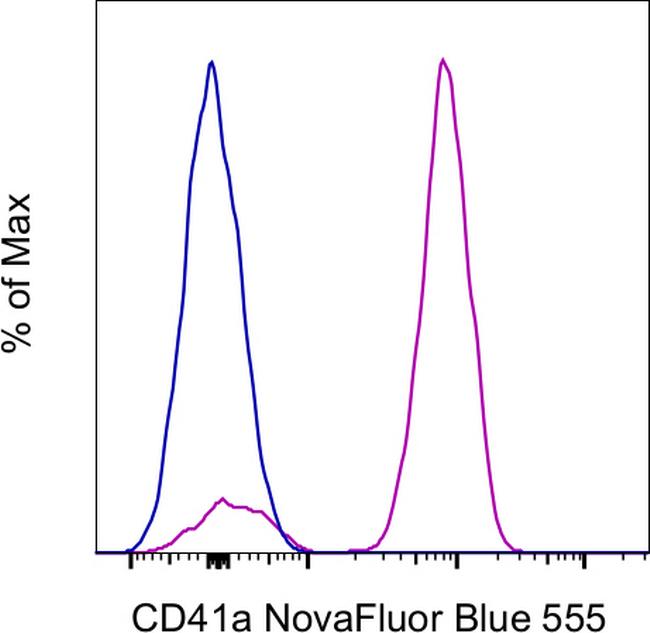 CD41a Antibody in Flow Cytometry (Flow)