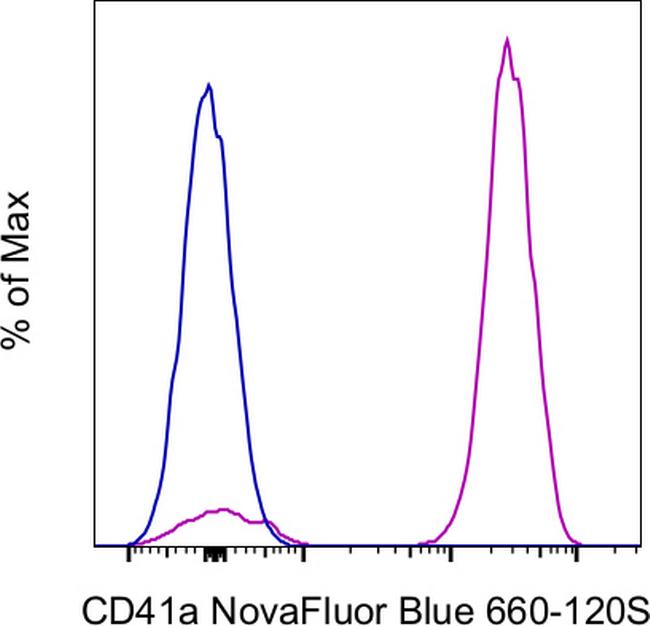 CD41a Antibody in Flow Cytometry (Flow)