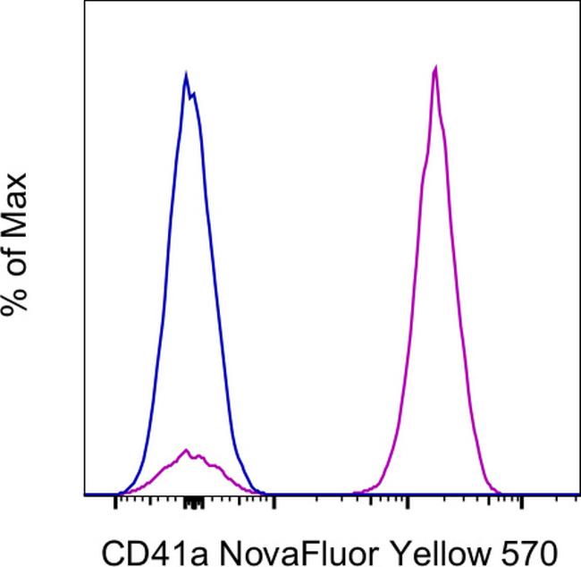 CD41a Antibody in Flow Cytometry (Flow)