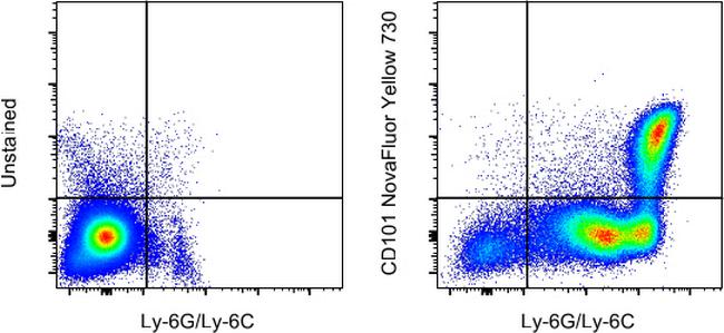 CD101 Antibody in Flow Cytometry (Flow)