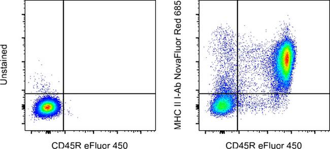 MHC Class II I-Ab Antibody in Flow Cytometry (Flow)