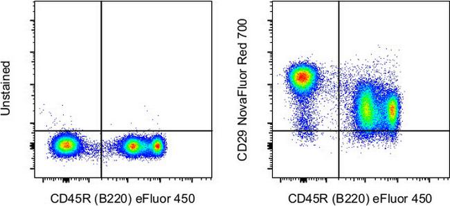 CD29 (Integrin beta 1) Antibody in Flow Cytometry (Flow)