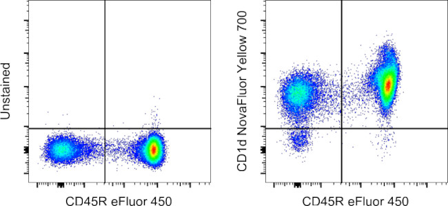 CD1d Antibody in Flow Cytometry (Flow)