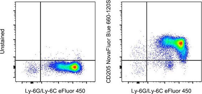 CD205 Antibody in Flow Cytometry (Flow)