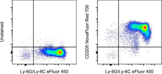 CD205 Antibody in Flow Cytometry (Flow)