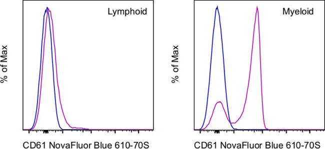 CD61 (Integrin beta 3) Antibody in Flow Cytometry (Flow)