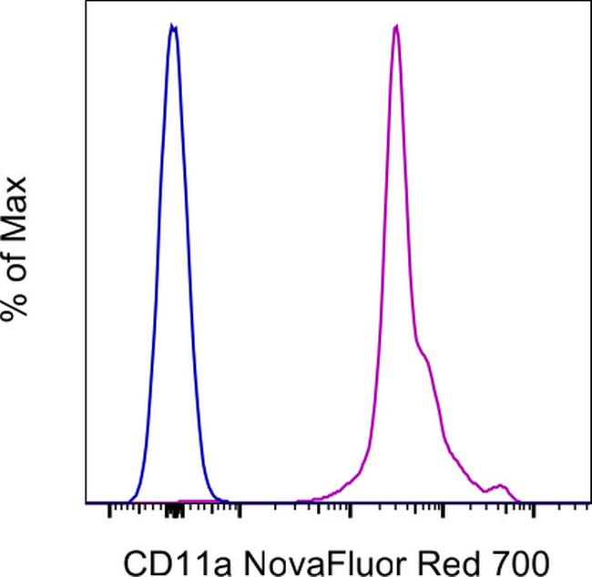 CD11a (LFA-1alpha) Antibody in Flow Cytometry (Flow)