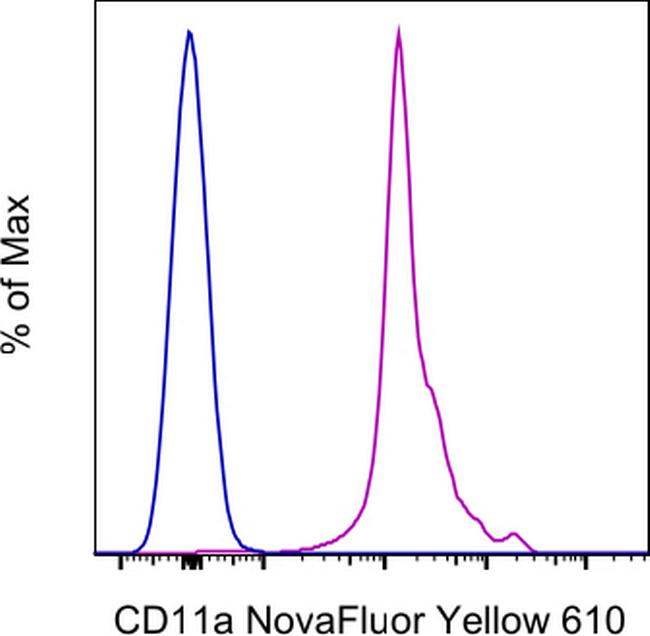 CD11a (LFA-1alpha) Antibody in Flow Cytometry (Flow)