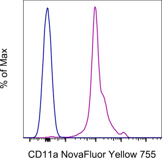 CD11a (LFA-1alpha) Antibody in Flow Cytometry (Flow)