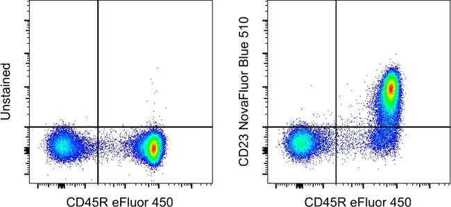 CD23 Antibody in Flow Cytometry (Flow)