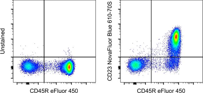 CD23 Antibody in Flow Cytometry (Flow)