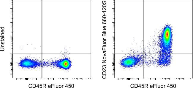 CD23 Antibody in Flow Cytometry (Flow)