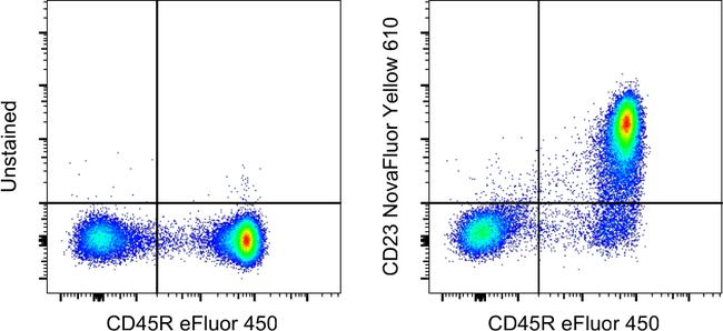 CD23 Antibody in Flow Cytometry (Flow)