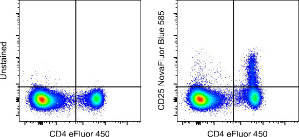 CD25 Antibody in Flow Cytometry (Flow)