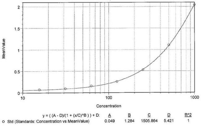 TNF alpha Antibody in ELISA (ELISA)