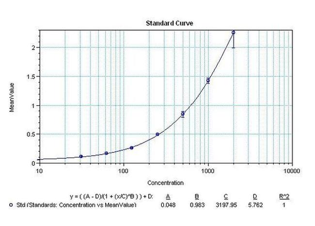 VEGF Antibody in ELISA (ELISA)