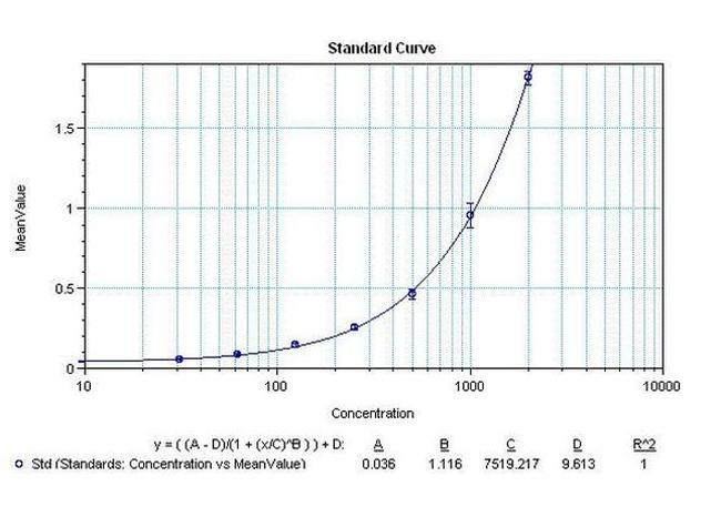 IL-17A Antibody in ELISA (ELISA)